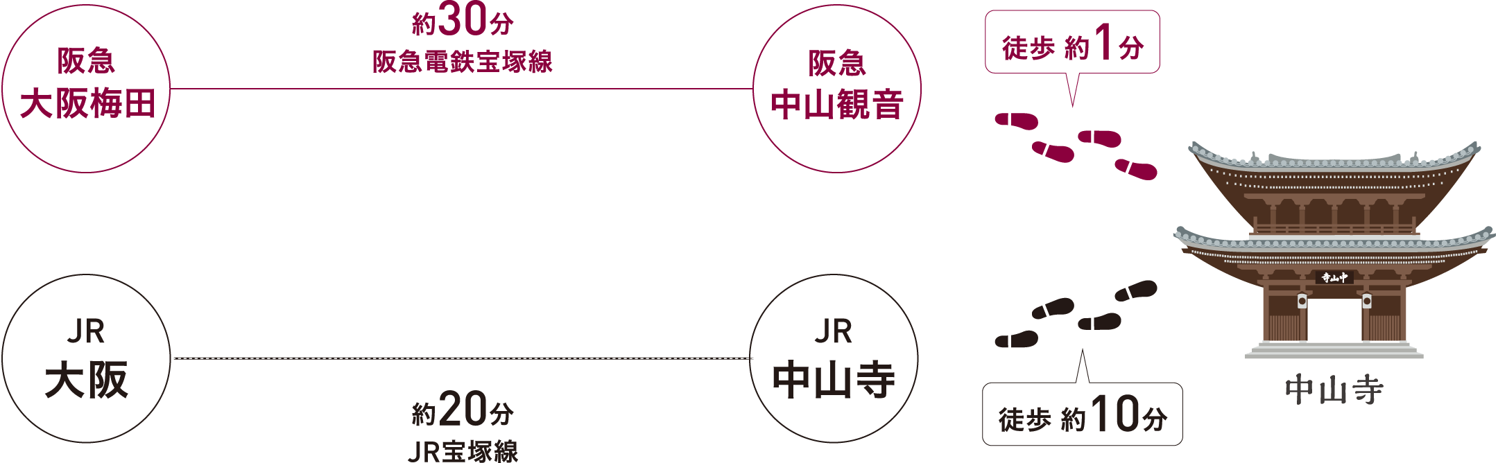 最寄駅へは阪急大阪梅田からは約30分、JR大阪から約20分です